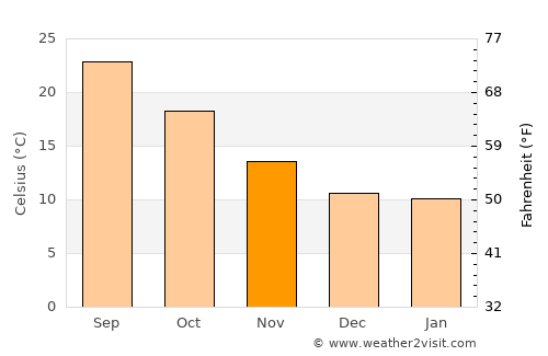 Villamartín average temperature in November