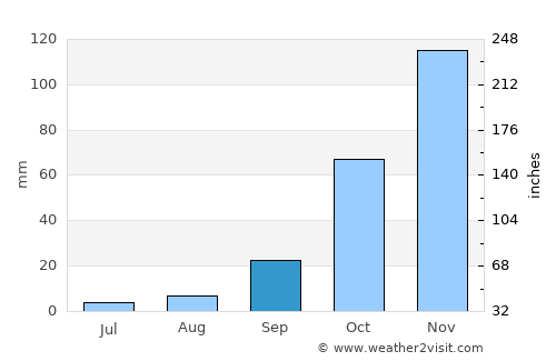 Villamartín average rain in September