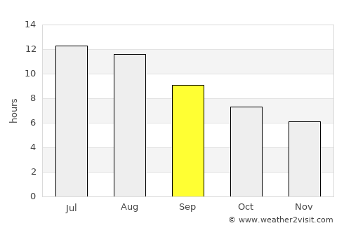 Villamartín average rain in September