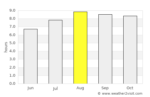 Villamontes average rain in August