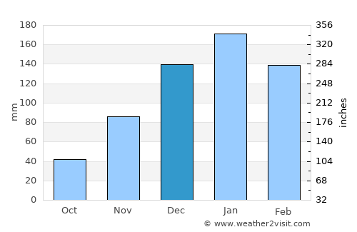 Villamontes average rain in December