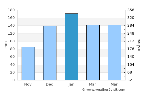 Villamontes average rain in January