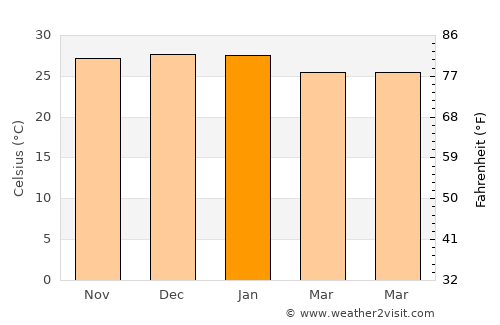 Villamontes average temperature in January