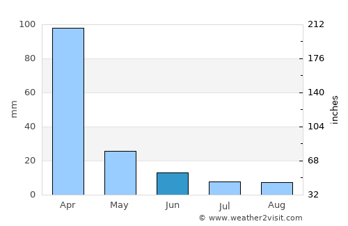 Villamontes average rain in June
