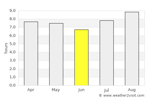 Villamontes average rain in June