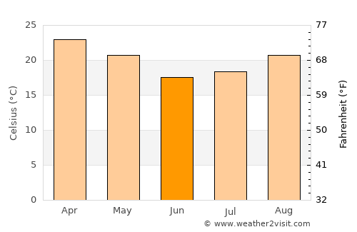 Villamontes average temperature in June