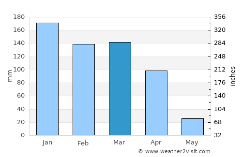 Villamontes average rain in March