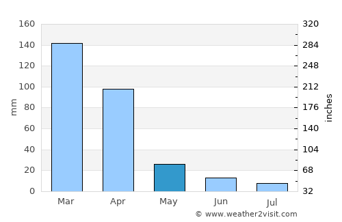Villamontes average rain in May