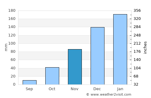 Villamontes average rain in November