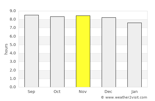 Villamontes average rain in November