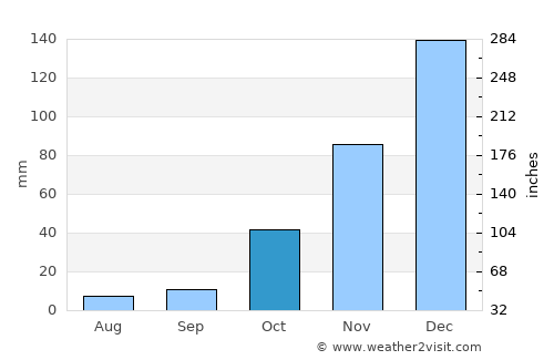 Villamontes average rain in October