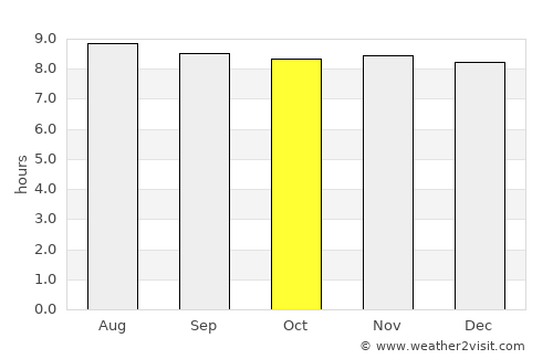 Villamontes average rain in October
