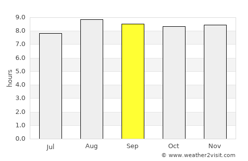 Villamontes average rain in September