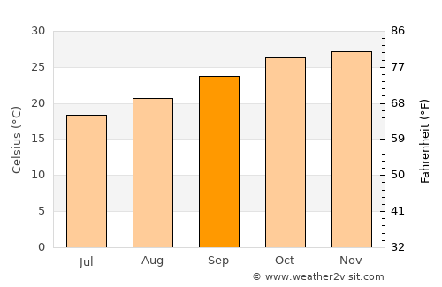 Villamontes average temperature in September