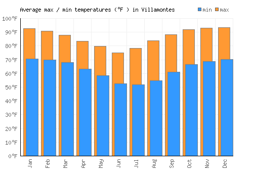 Villamontes average minimum / maximum temperatures (Fahrenheit)