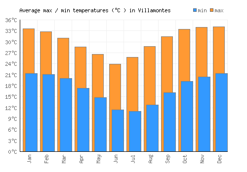 Villamontes average minimum / maximum temperatures (Celsius)