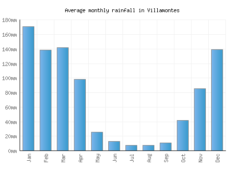 Villamontes monthly rainfall chart (mm)