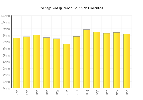 Villamontes average daily sunshine chart