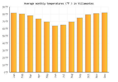 Villamontes average temperature chart (Fahrenheit)