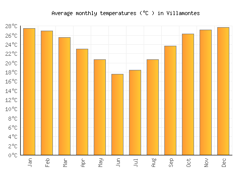 Villamontes average temperature chart (Celsius)