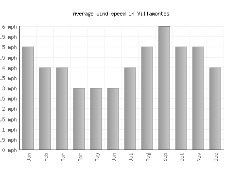 Villamontes average winspeed by month (mph)
