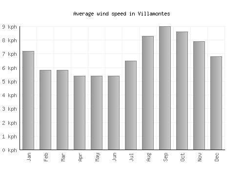 Villamontes average winspeed by month (km/h)
