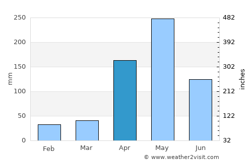 Villanueva average rain in April