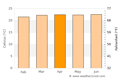 Villanueva average temperature in April