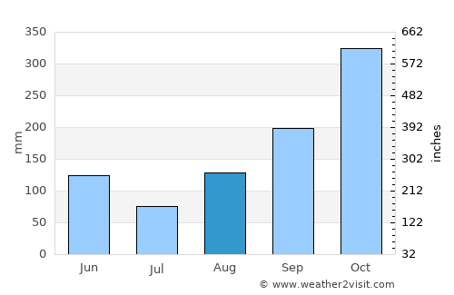 Villanueva average rain in August