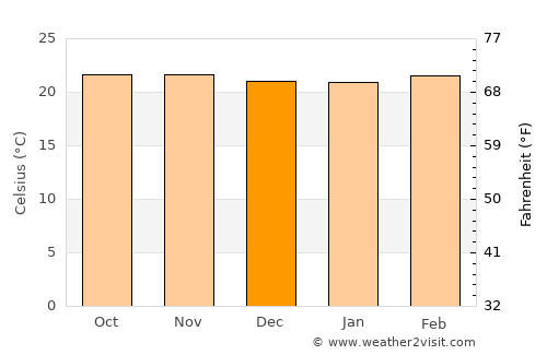 Villanueva average temperature in December