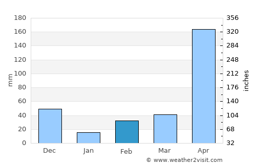 Villanueva average rain in February