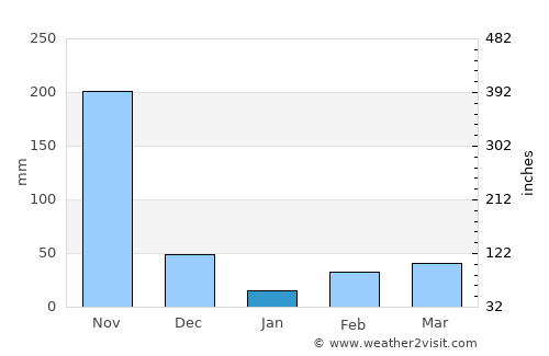 Villanueva average rain in January