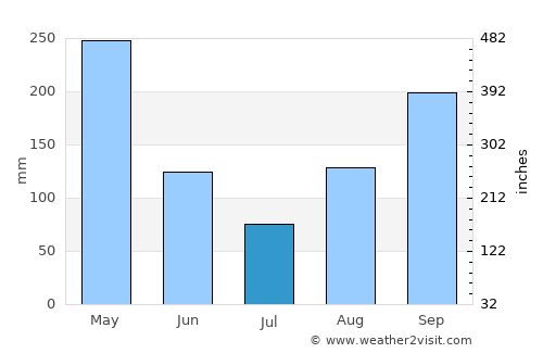 Villanueva average rain in July