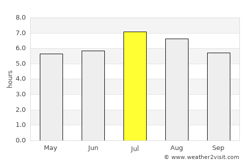 Villanueva average rain in July