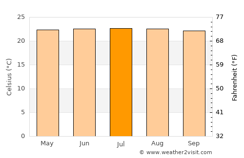 Villanueva average temperature in July