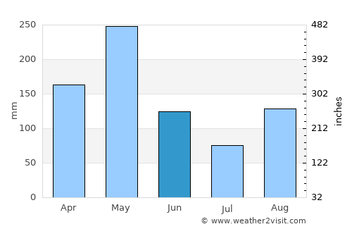 Villanueva average rain in June