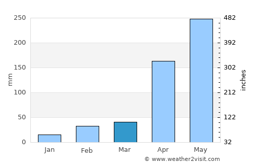 Villanueva average rain in March