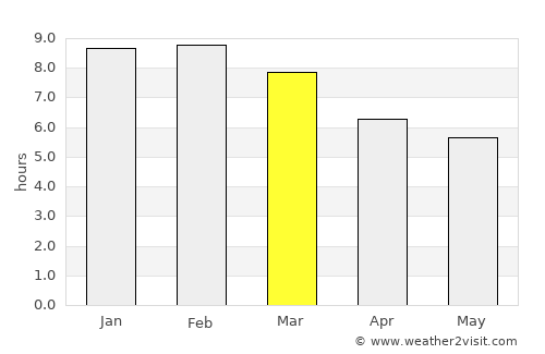 Villanueva average rain in March