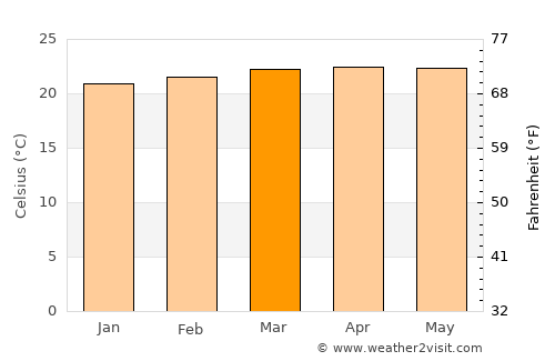 Villanueva average temperature in March