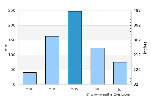 Villanueva average rain in May