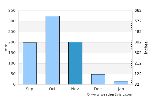 Villanueva average rain in November