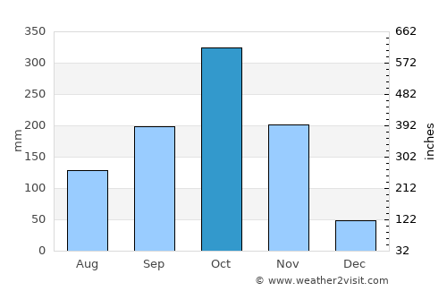 Villanueva average rain in October