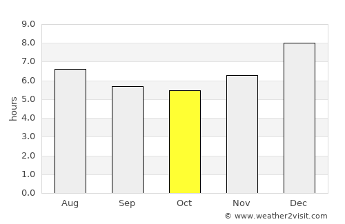 Villanueva average rain in October