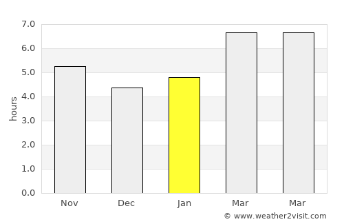 Villanueva de la Cañada average rain in January
