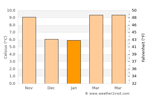 Villanueva de la Cañada average temperature in January