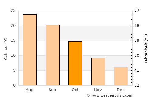 Villanueva de la Cañada average temperature in October