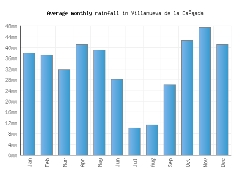 Villanueva de la Cañada monthly rainfall chart (mm)