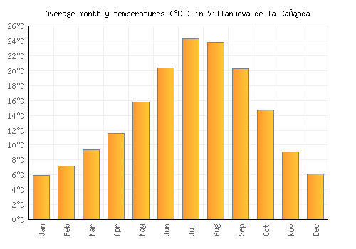 Villanueva de la Cañada average temperature chart (Celsius)
