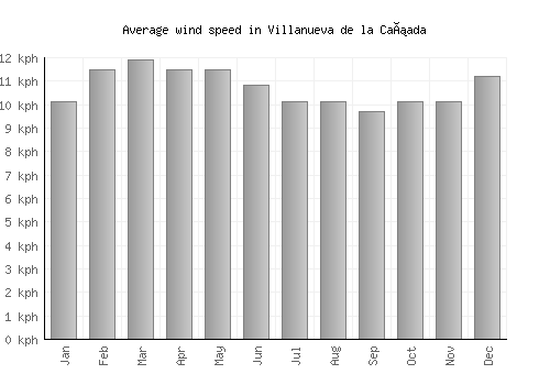 Villanueva de la Cañada average winspeed by month (km/h)