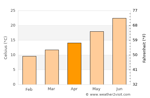 Villanueva de la Serena average temperature in April